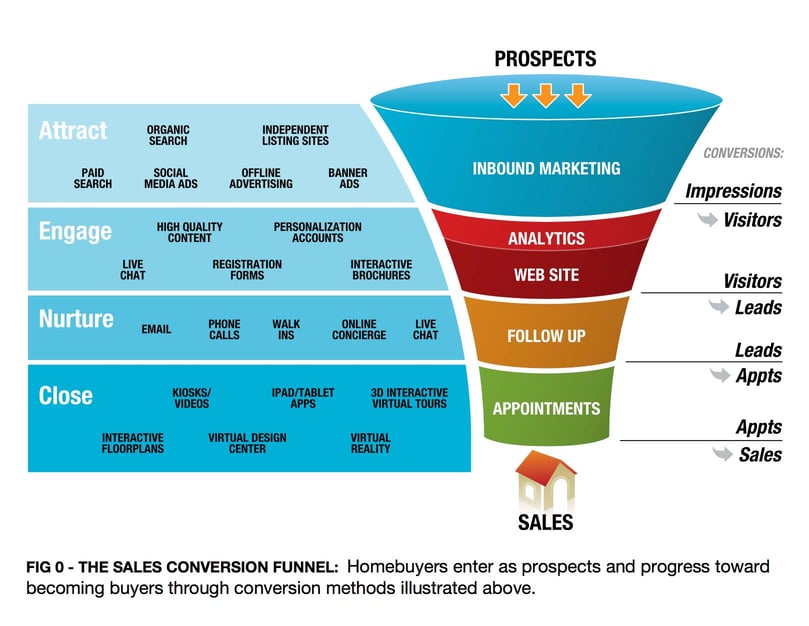 Marketing for Builders: The 5-Step Strategy That Works