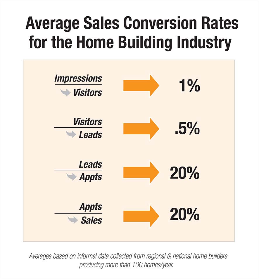 Average sale. Conversion rate.